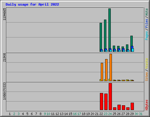 Daily usage for April 2022