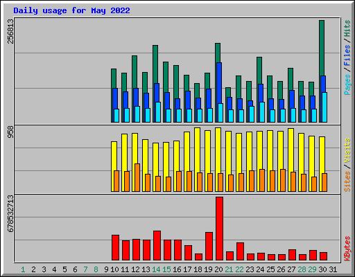 Daily usage for May 2022