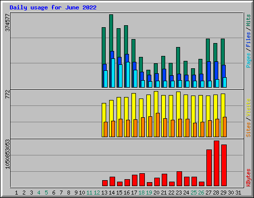 Daily usage for June 2022