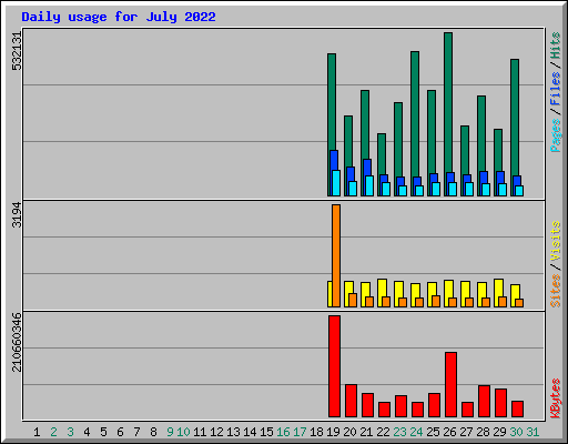 Daily usage for July 2022