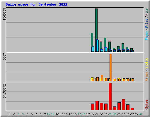 Daily usage for September 2022