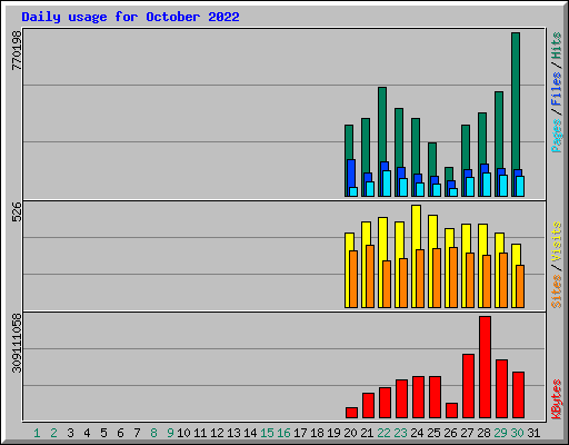Daily usage for October 2022
