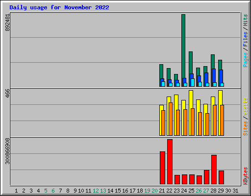 Daily usage for November 2022