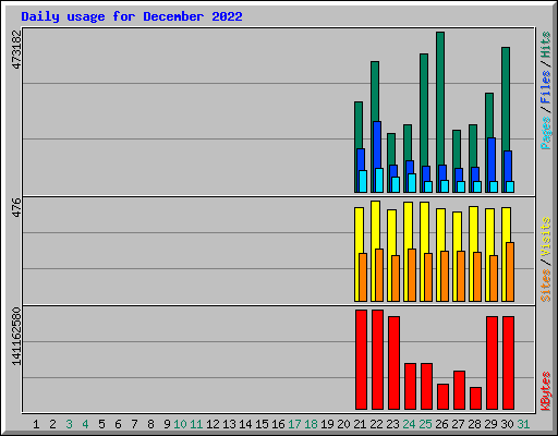 Daily usage for December 2022