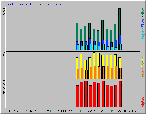 Daily usage for February 2023