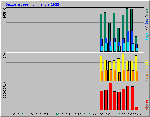 Daily usage for March 2023