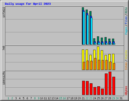 Daily usage for April 2023
