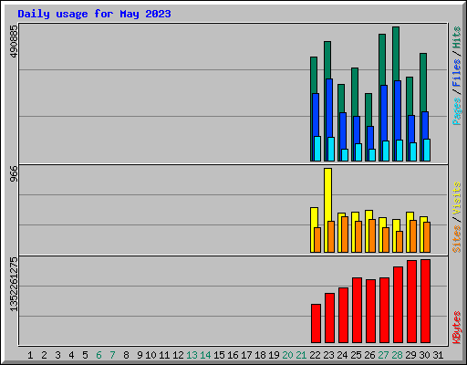Daily usage for May 2023