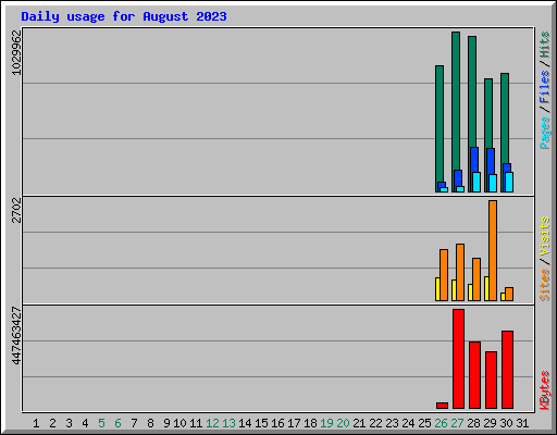 Daily usage for August 2023