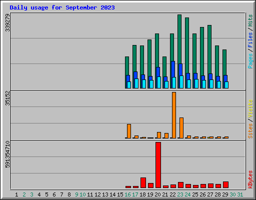 Daily usage for September 2023