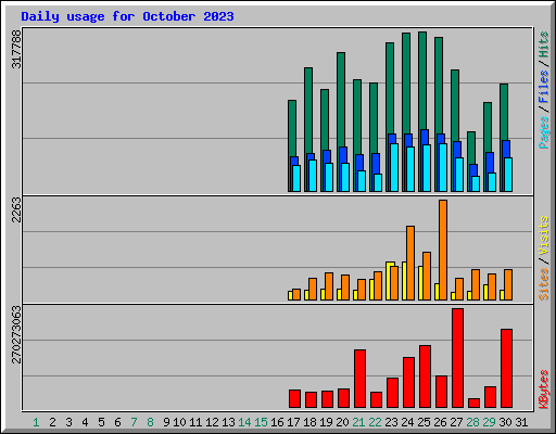 Daily usage for October 2023