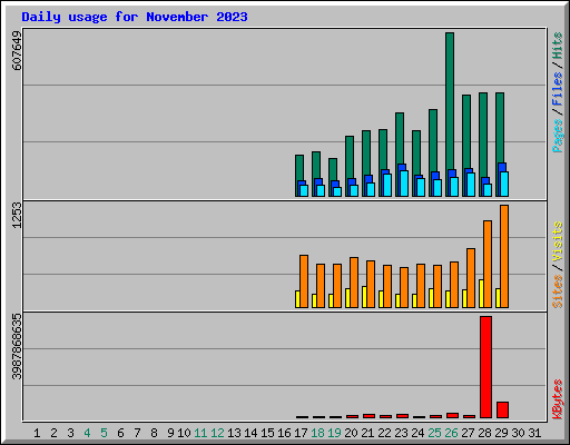 Daily usage for November 2023