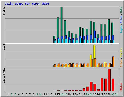 Daily usage for March 2024