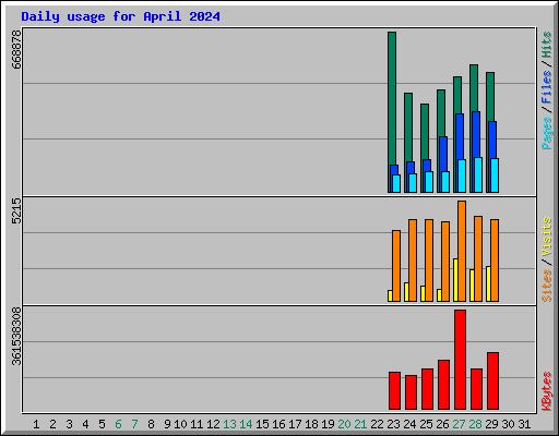Daily usage for April 2024