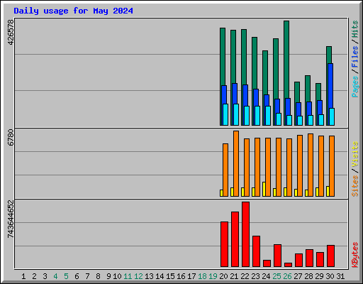 Daily usage for May 2024