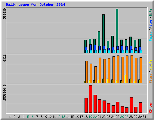 Daily usage for October 2024