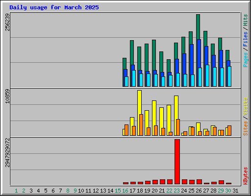 Daily usage for March 2025