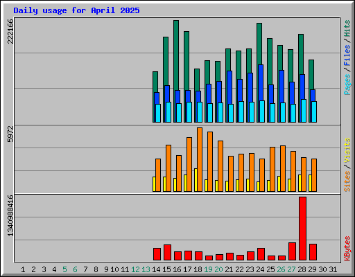 Daily usage for April 2025