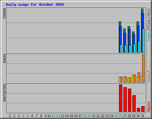 Daily usage for October 2025