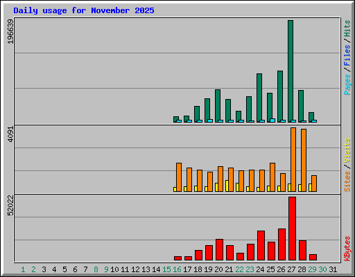Daily usage for November 2025