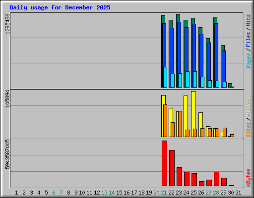 Daily usage for December 2025