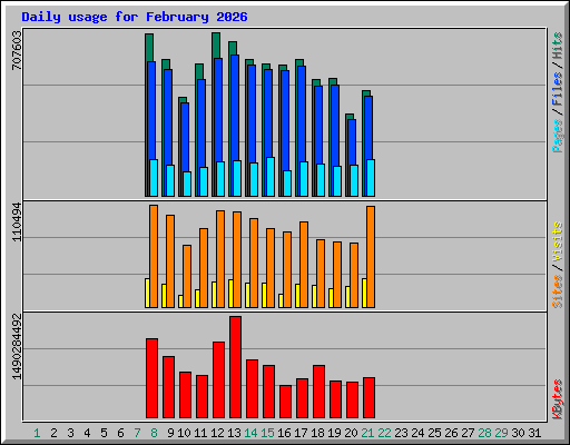 Daily usage for February 2026