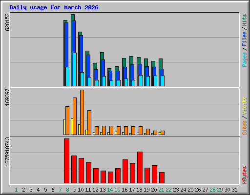 Daily usage for March 2026