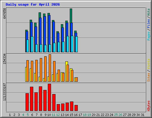 Daily usage for April 2026