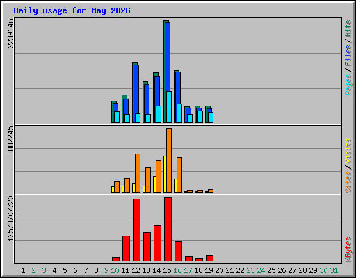 Daily usage for May 2026
