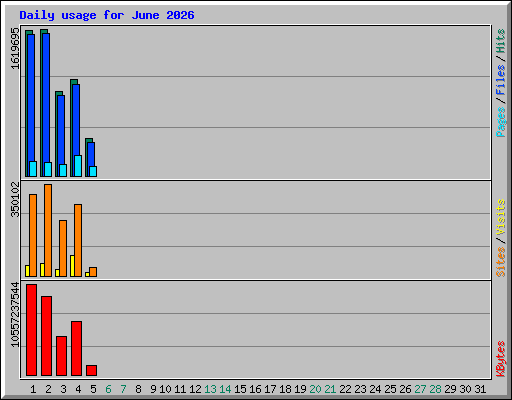 Daily usage for June 2026