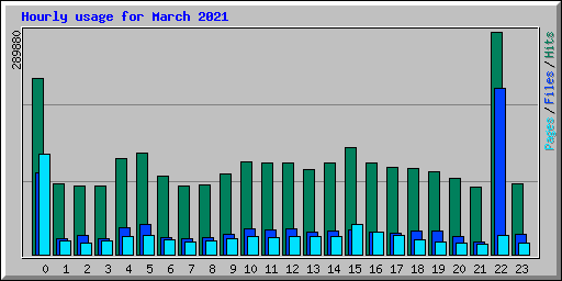 Hourly usage for March 2021
