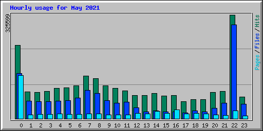 Hourly usage for May 2021