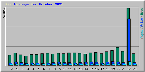 Hourly usage for October 2021