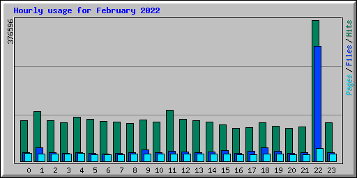 Hourly usage for February 2022