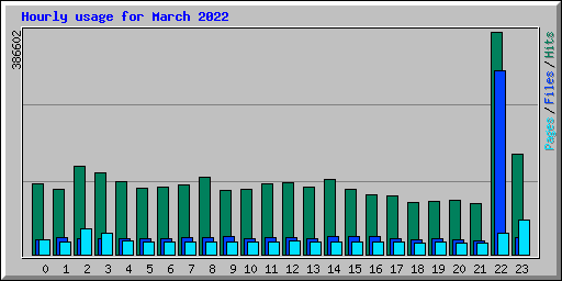 Hourly usage for March 2022