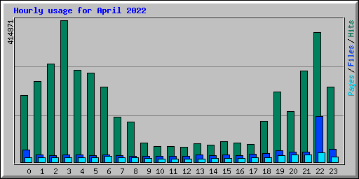 Hourly usage for April 2022