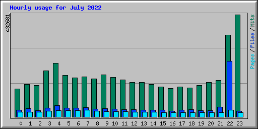 Hourly usage for July 2022