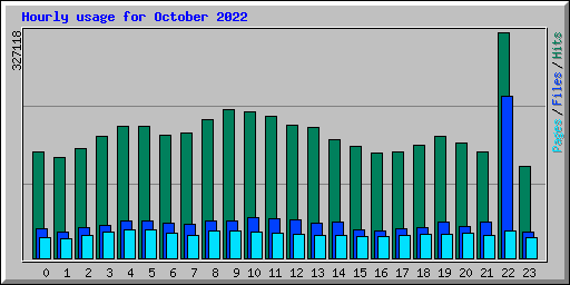 Hourly usage for October 2022