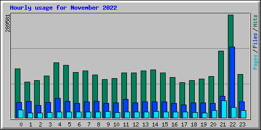Hourly usage for November 2022