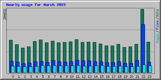 Hourly usage for March 2023
