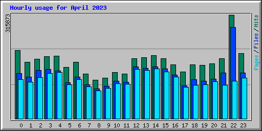 Hourly usage for April 2023