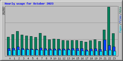 Hourly usage for October 2023