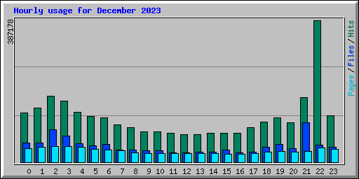 Hourly usage for December 2023