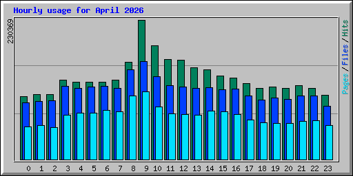 Hourly usage for April 2026