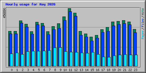 Hourly usage for May 2026